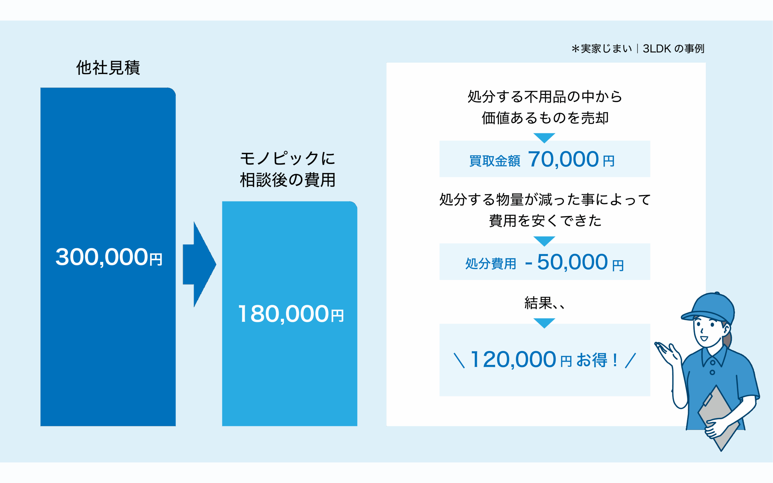 費用を抑えるコツ
